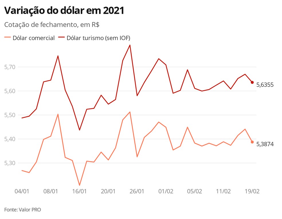 Variação do dólar em 2021 — Foto: G1