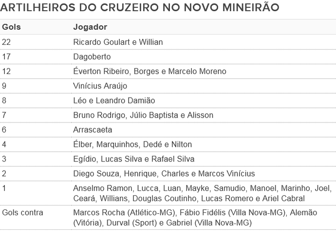 Cruzeiro alcança os 200 gols no novo Mineirão; relembre pinturas e goleadas