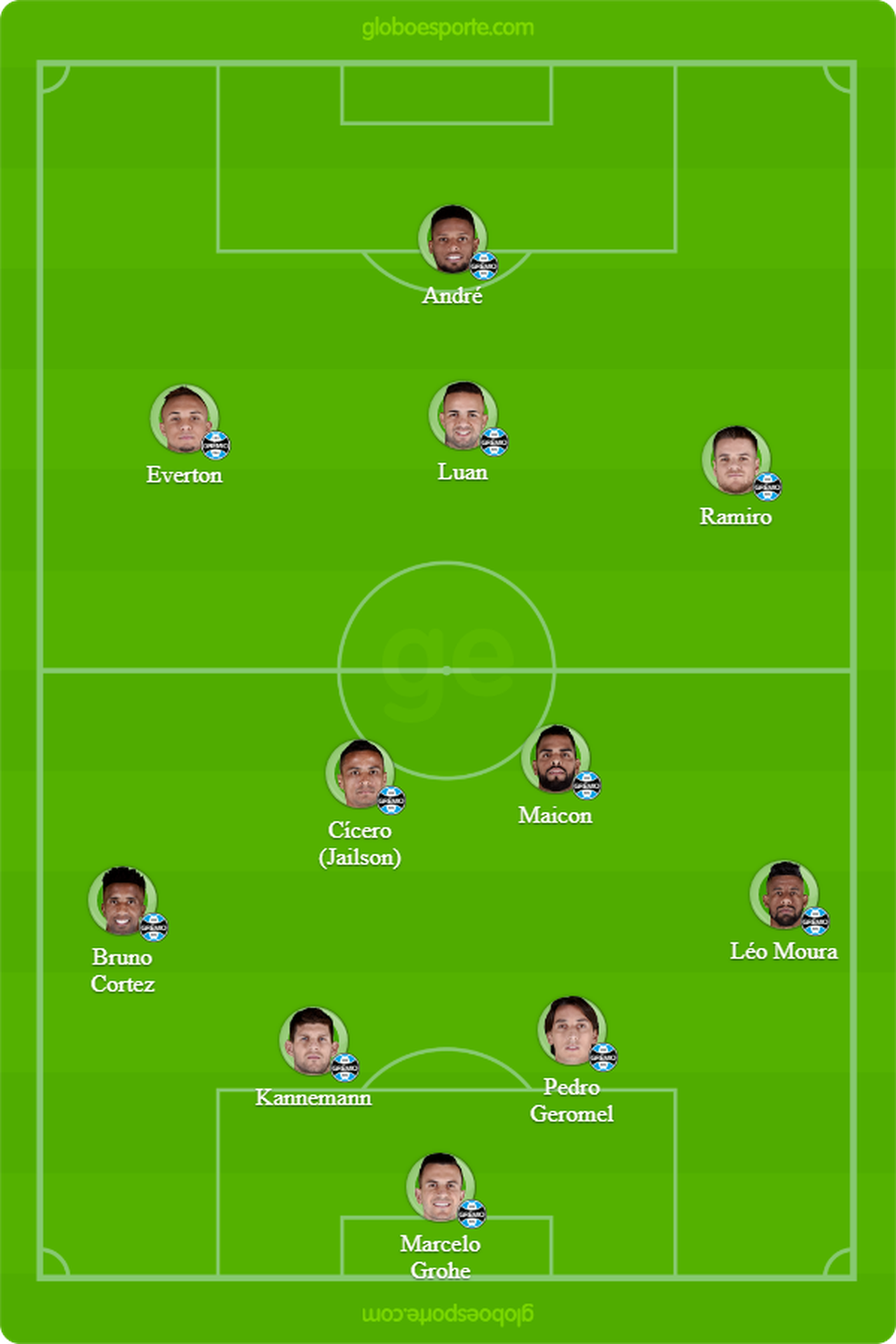 Prov&aacute;vel escala&ccedil;&atilde;o do Gr&ecirc;mio para pegar o Flamengo (Foto: Arte / GloboEsporte.com)