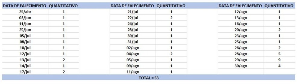 Mortes por Covid-19 divulgadas na Bahia são de diversas datas. — Foto: Sesab / Reprodução 
