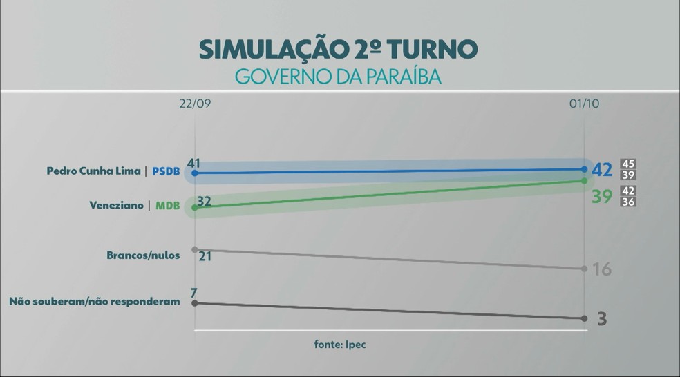 Simulação de 2º turno entre Pedro Cunha Lima (PSDB) e Veneziano Vital do Rêgo (MDB)  — Foto: Reprodução/TV Cabo Branco