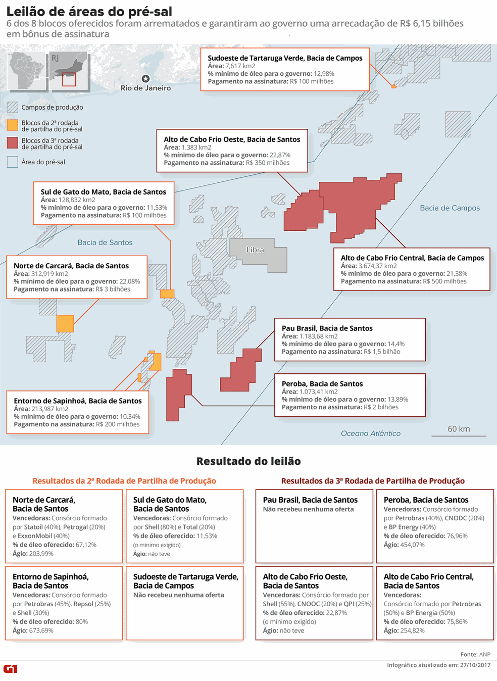 Resultado do leilão do pré-sal (Foto: Arte/G1)