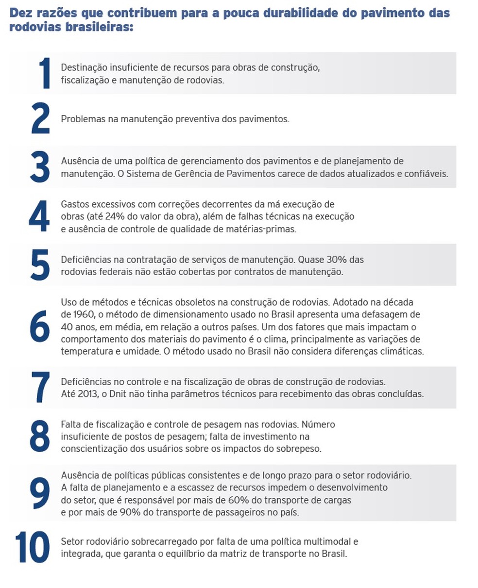 Razões para baixa durabilidade de estradas no Brasil, segundo a CNT (Foto: CNT)