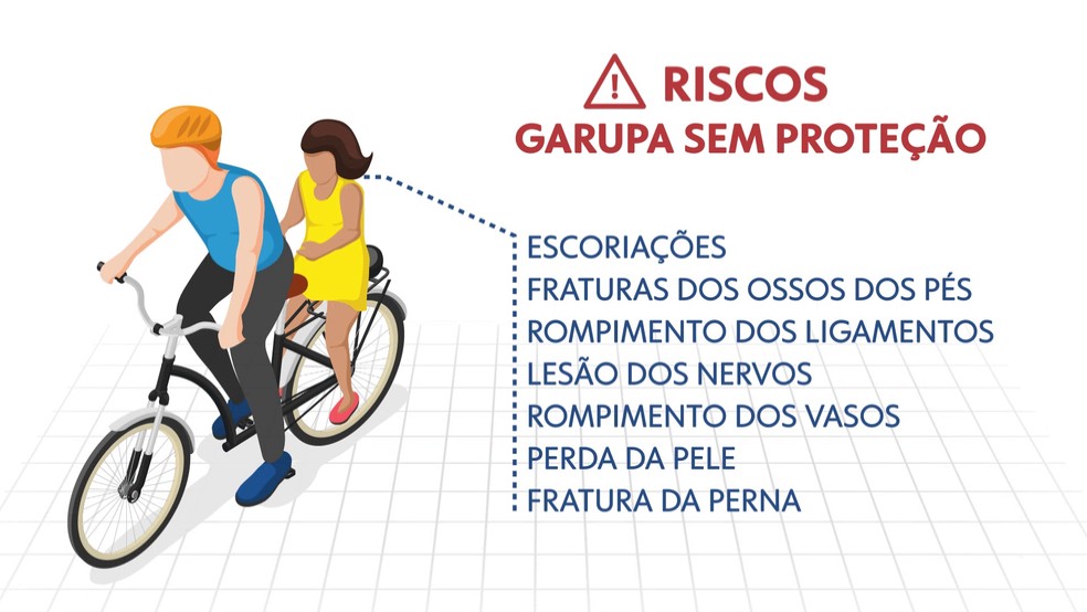 Quem anda na garupa da bicicleta sem proteção pode ter escoriações — Foto: Reprodução/ TV Globo