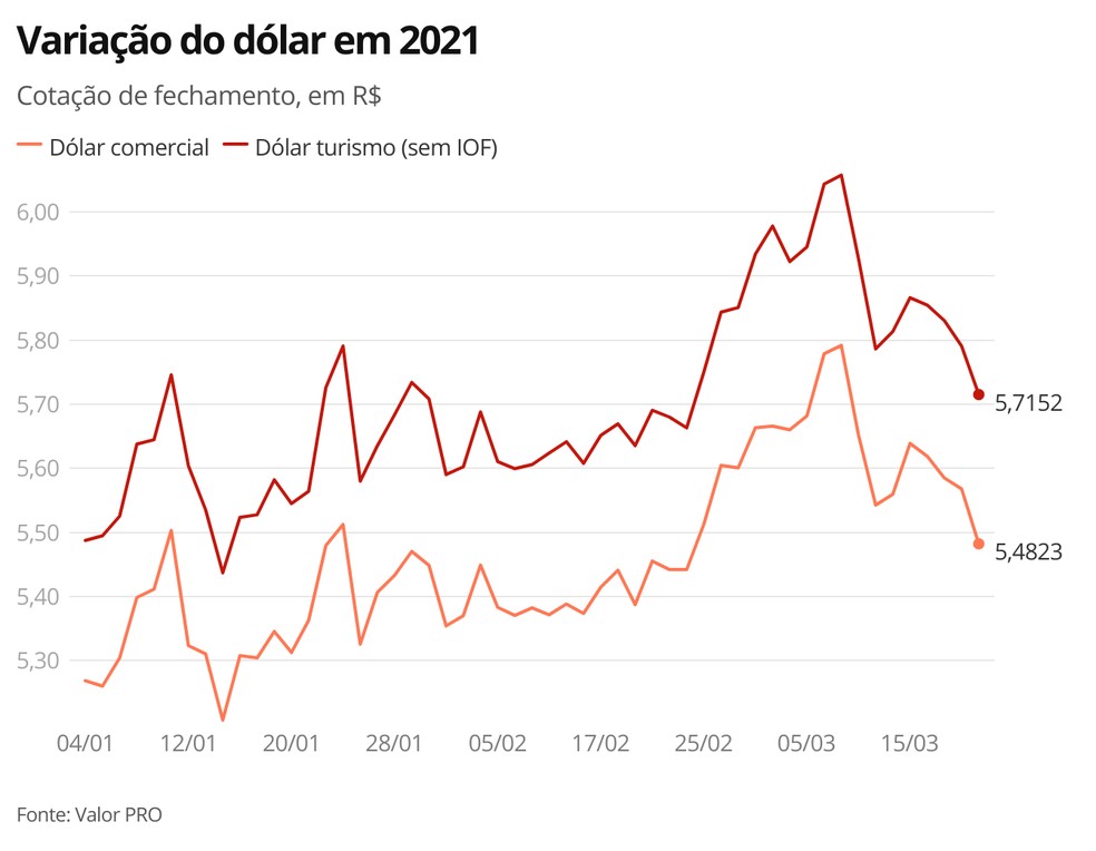 Variação do dólar em 2021 — Foto: G1