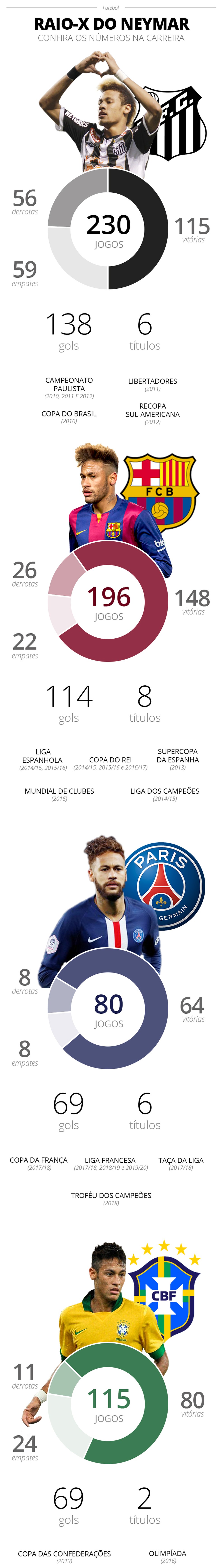 Raio-x de títulos da carreira de Neymar — Foto: Infoesporte