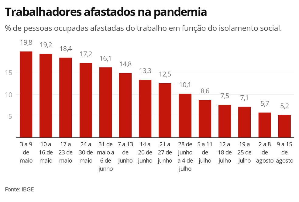 Na comparação com a primeira semana de maio, número de afastados pela pandemia caiu 74% — Foto: Economia/G1