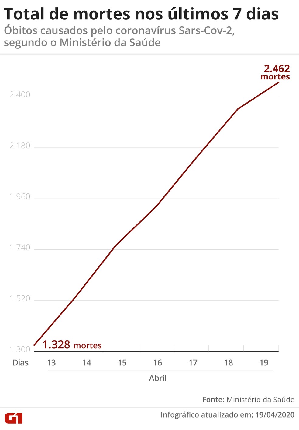 Mortes por Covid-19 nos últimos 7 dias no Brasil – atualização de 19 de abril de 2020 — Foto: Arte/G1