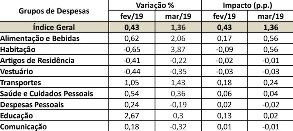 IPCA São Luís por grupos de despesa: variação no mês e impacto de cada grupo na formatação final do índice mensal — Foto: Divulgação/IBGE