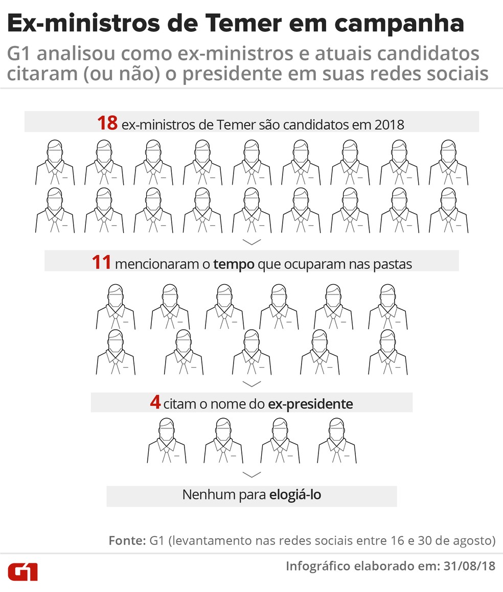 G1 analisou como ex-ministros que agora sÃ£o candidatos citaram ou nÃ£o o presidente Michel Temer em suas redes sociais (Foto: Juliane Monteiro/G1)