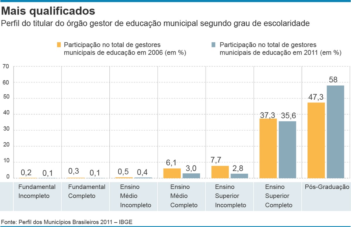 Cresce número de gestores de educação com pós nos municípios, diz IBGE Brasil Valor Econômico