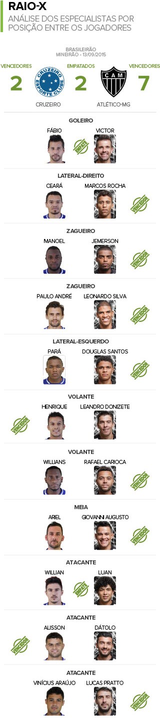 Raio-X: antes de clássico, Atlético-MG goleia Cruzeiro no duelo por posição