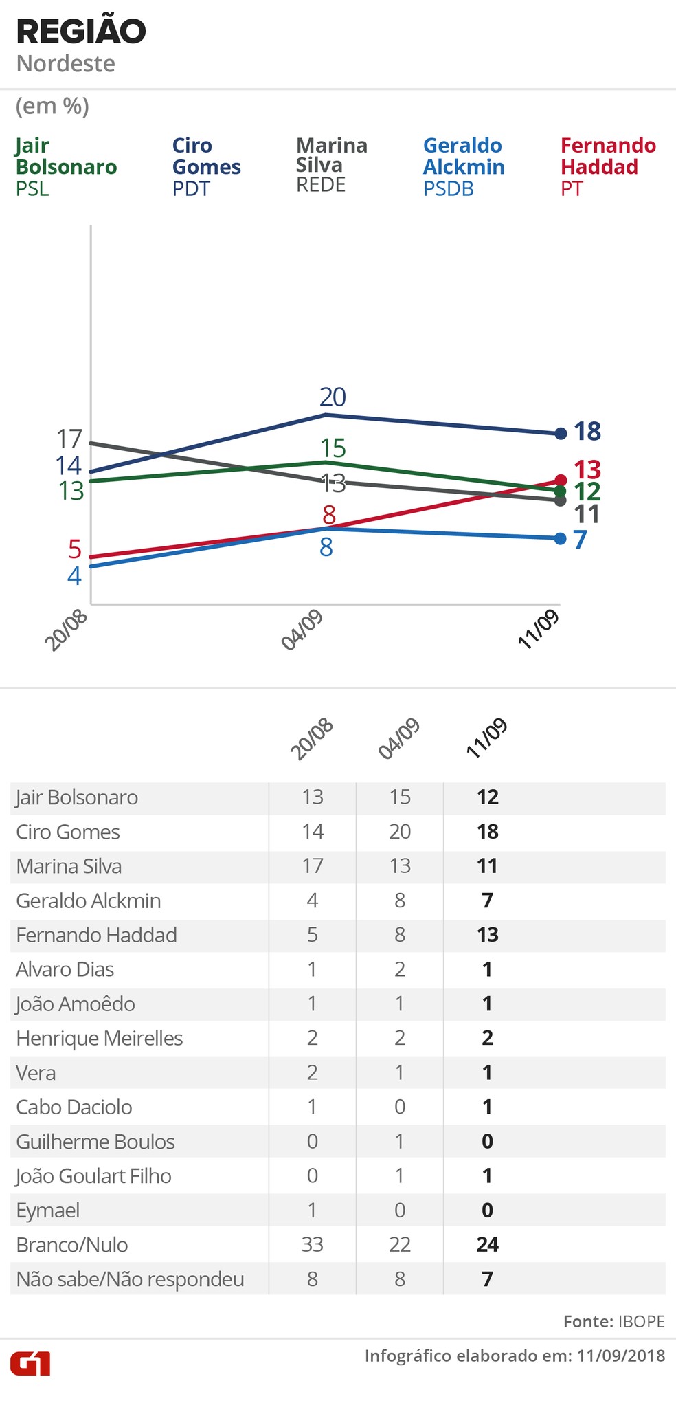  &mdash; Foto: Alexandre Mauro, Betta Jaworski, Igor Estrella / G1 Arte