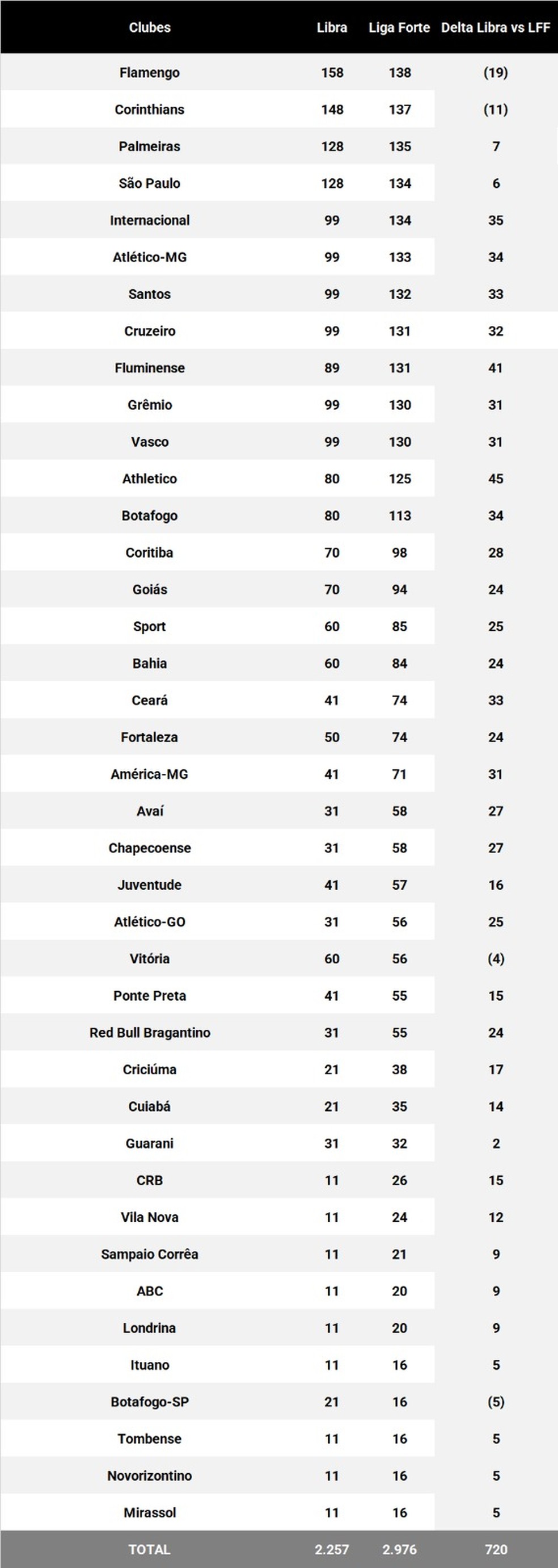 Tabela com valores para cada clube em cada grupo &mdash; Foto: Reprodu&ccedil;&atilde;o