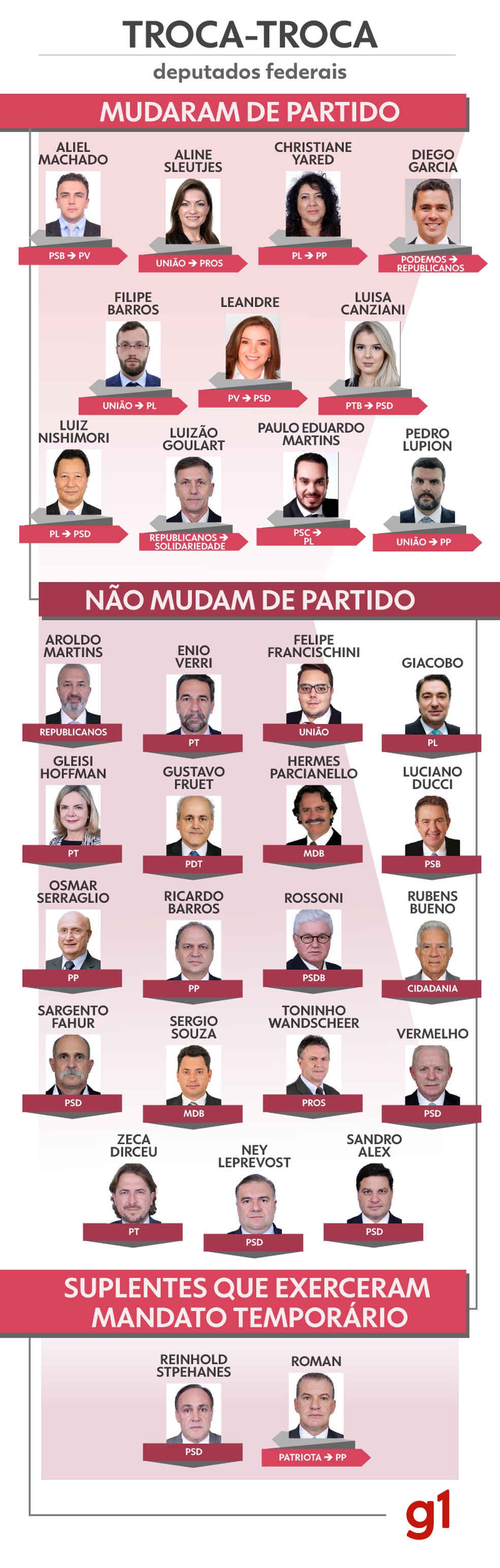 Confira no infográfico as trocas partidárias dos deputados federais do Paraná — Foto: Matheus Cavalheiro/ Artes RPC Curitiba