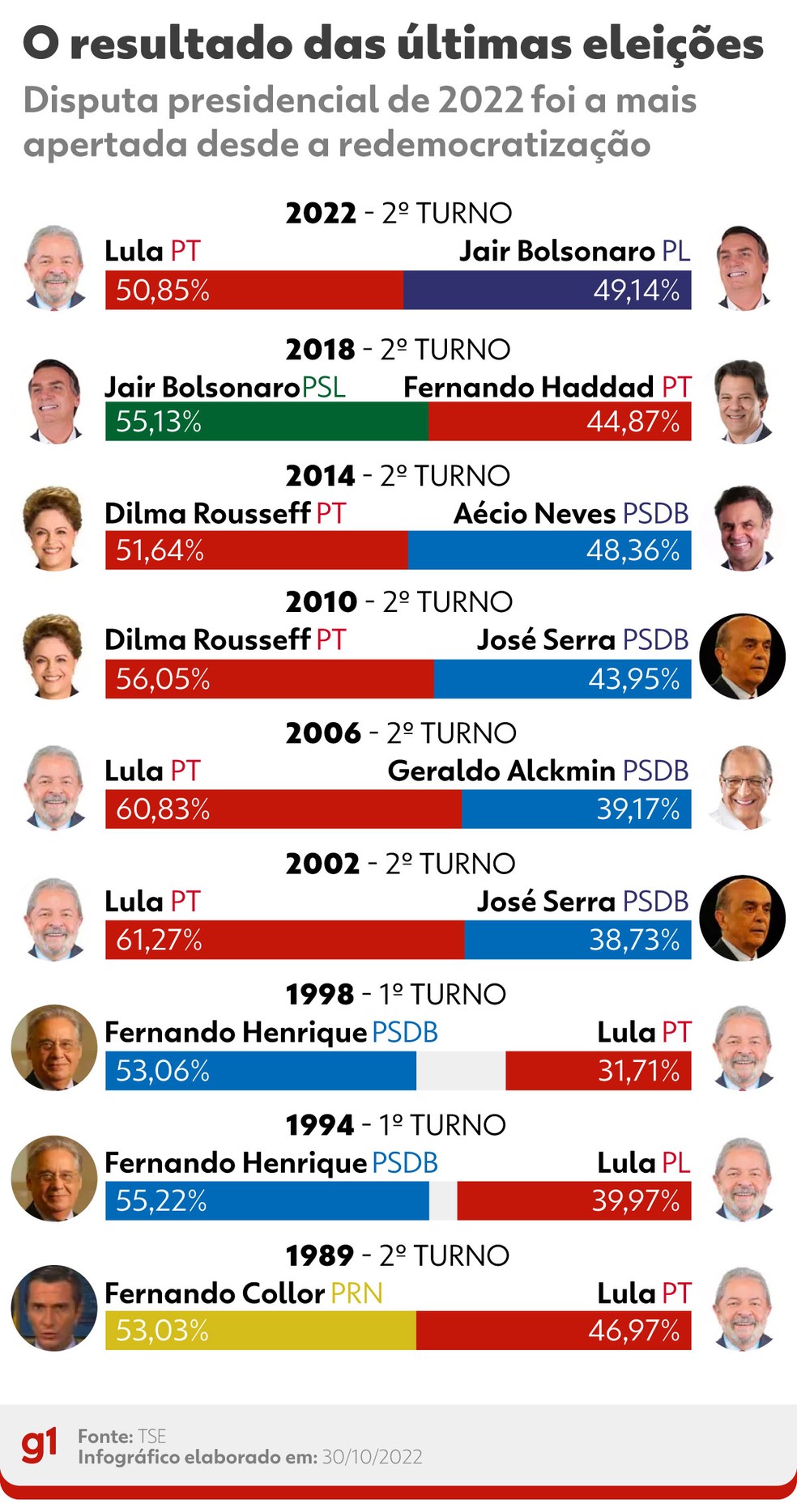 Resultado das eleições desde 1989. — Foto: Guilherme Pinheiro/g1