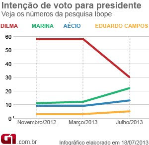 gráfico pesquisa Ibope presidente (Foto: Editoria de Arte / G1)