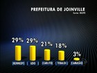 Em Joinville, Kennedy e Dohler têm 29% dos votos válidos, diz Ibope
