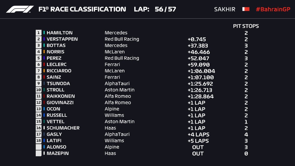 Classificação do GP do Bahrein — Foto: FIA