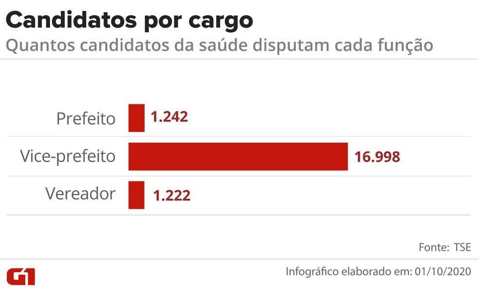 Veja quantos candidatos da saúde disputam cada função — Foto: Fernanda Garrafiel/G1