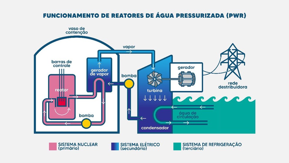 Funcionamento de reatores de água pressurizada — Foto: Divulgação/Eletronuclear