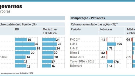 O que esperar de Petrobras e BB sob Lula ou Bolsonaro