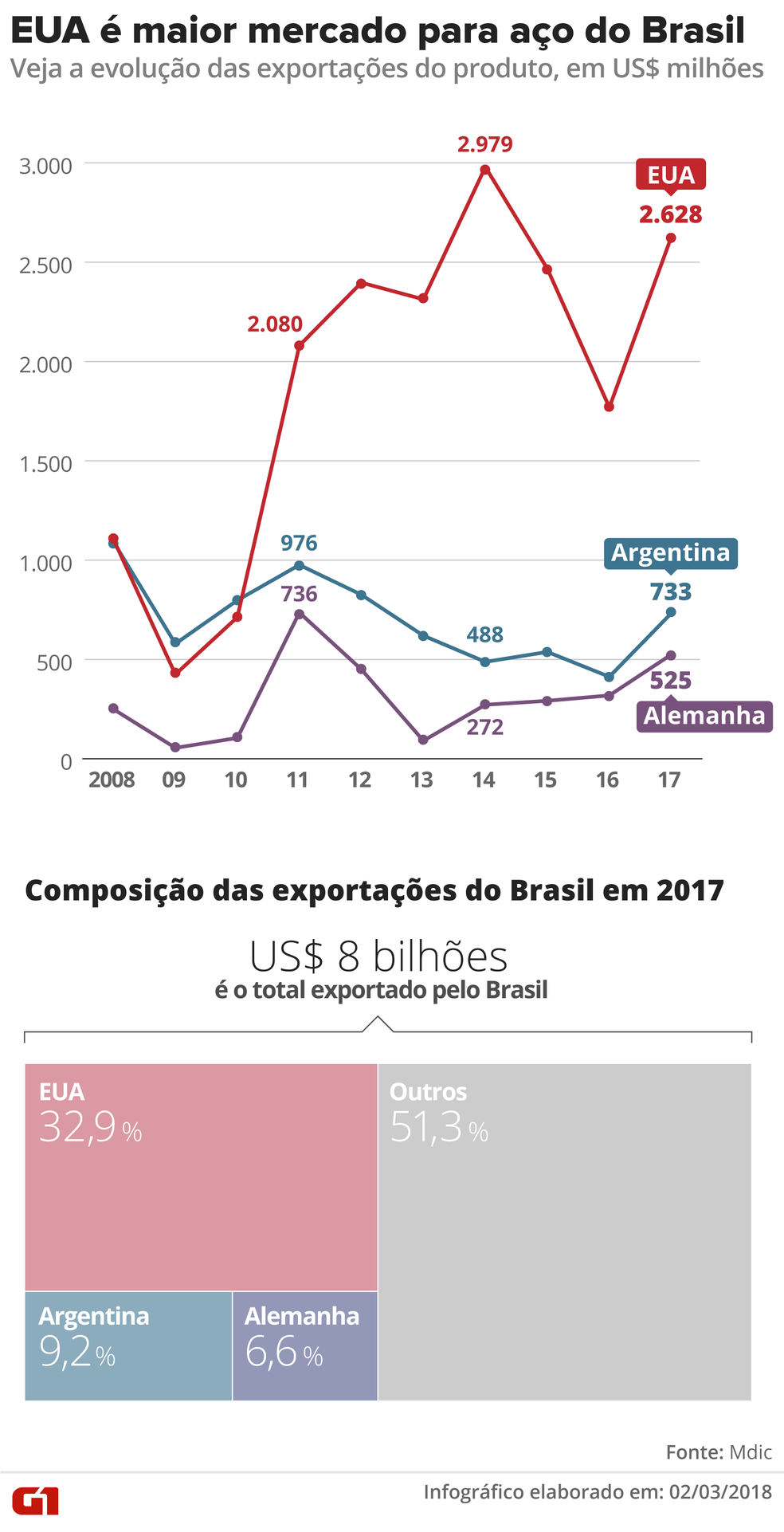 Infográfico mostra evolução das exportações de aço do Brasil (Foto: Infográfico: Alexandre Mauro/G1)