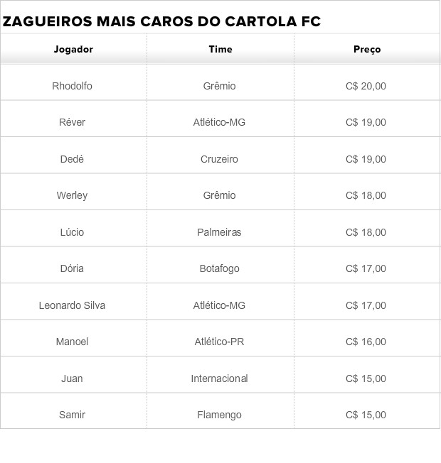 Zagueiros mais caros Cartola FC (Foto: futdados)