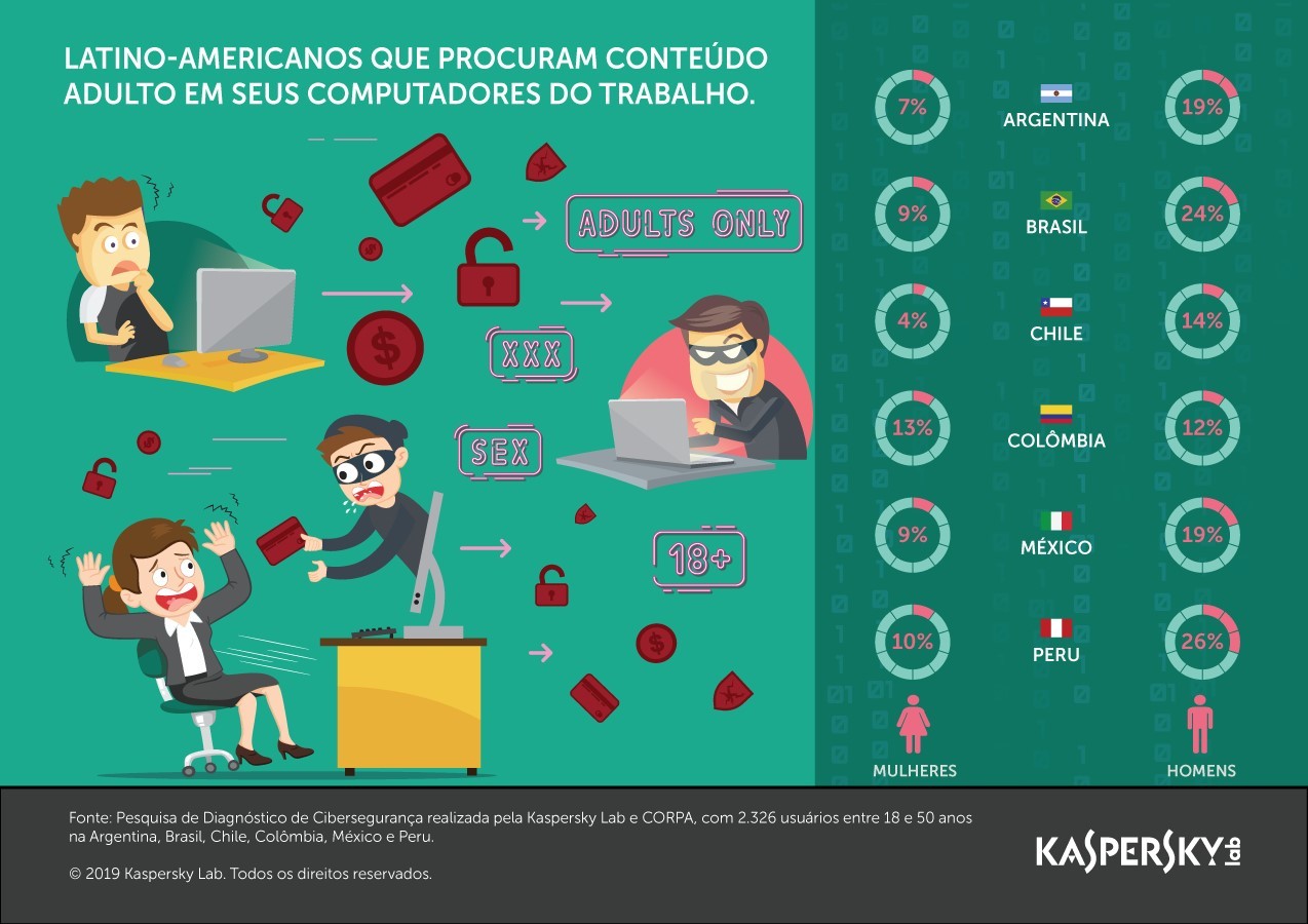 Gráfico da Kaspersky mostra quanto dos profissionais da América Latina acessam conteúdo adulto no escritório (Foto: Divulgação/Kaspersky )