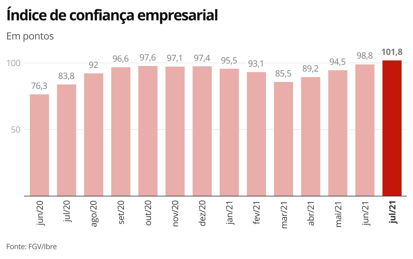 Confiança dos empresários sobe pelo 4º mês seguido, ao maior nível desde junho de 2013 thumbnail