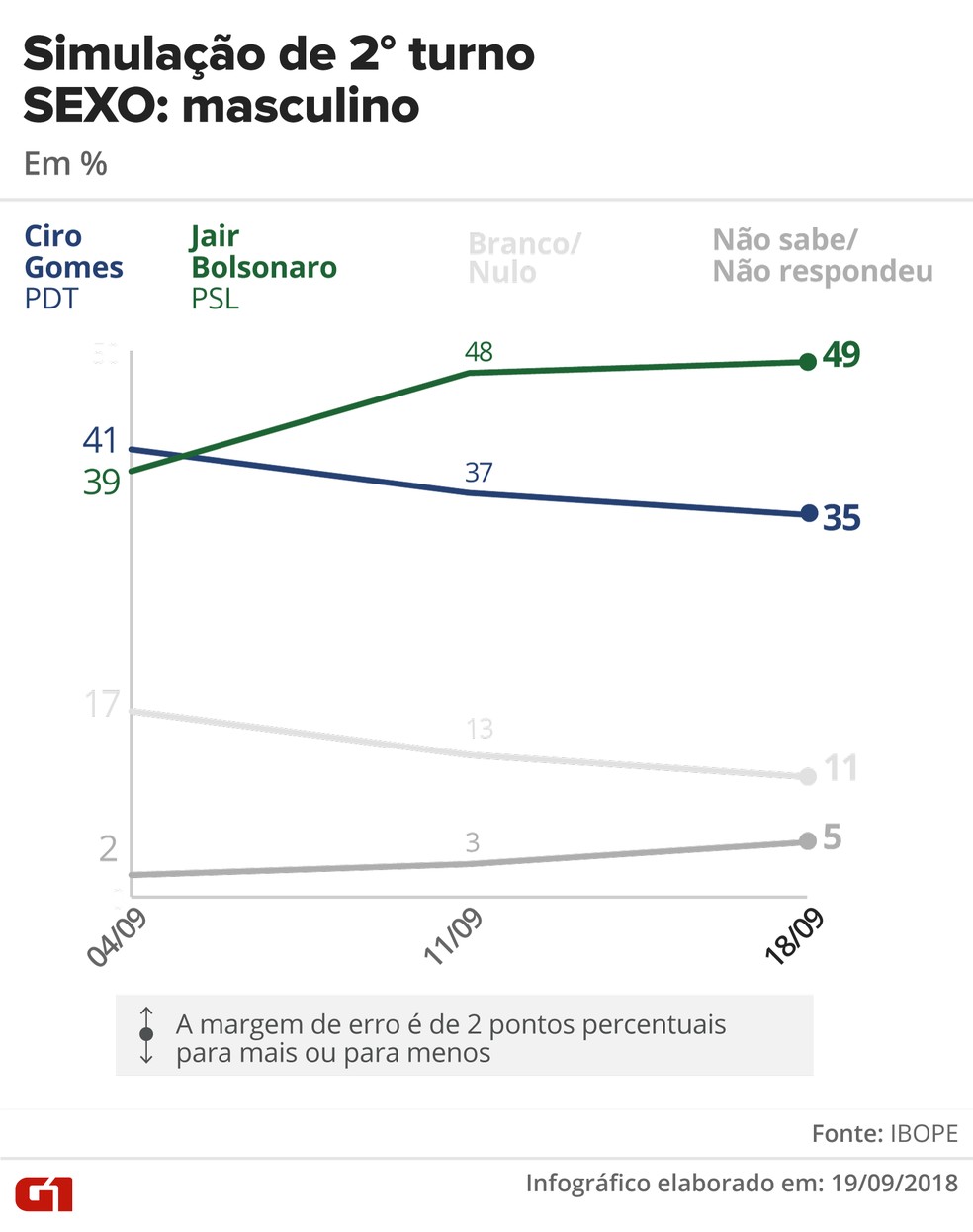 Simulação de 2º turno Ibope: Ciro x Bolsonaro - eleitorado masculino — Foto: Juliane Souza e Karina Almeida/G1