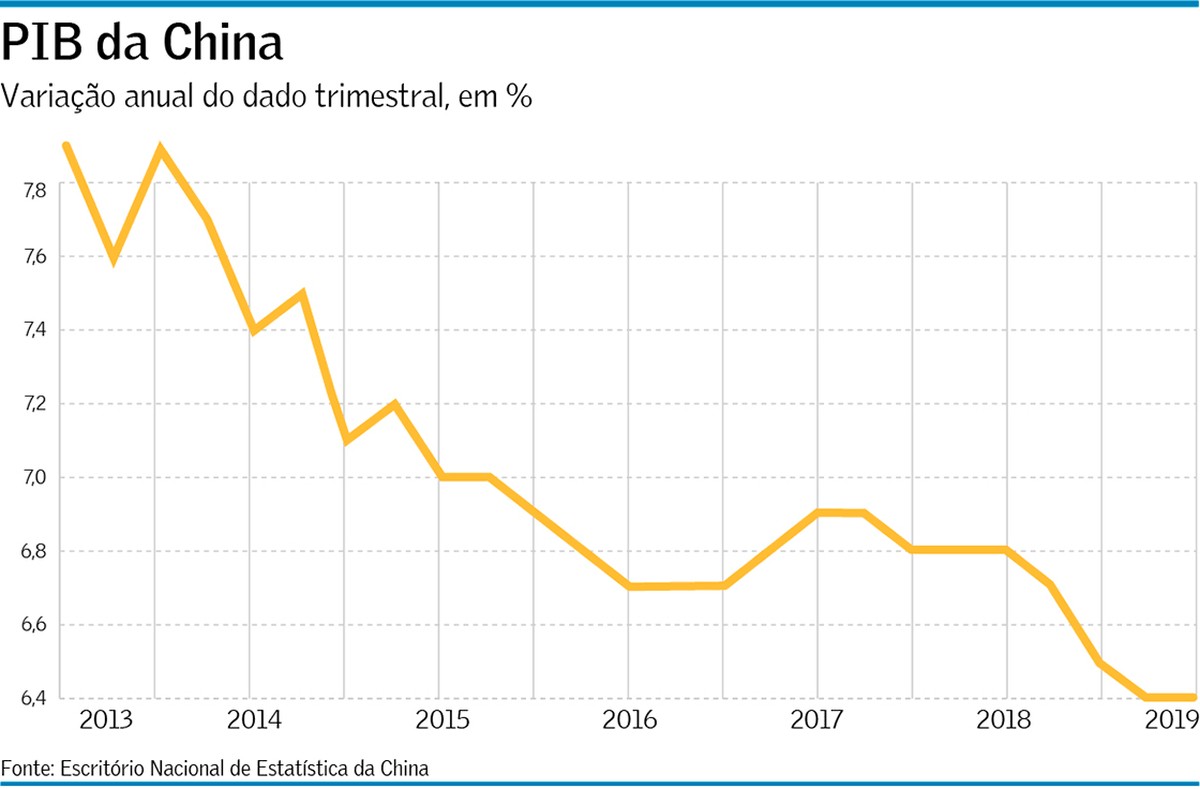PIB da China cresce 6,4 no 1º trimestre, acima das expectativas