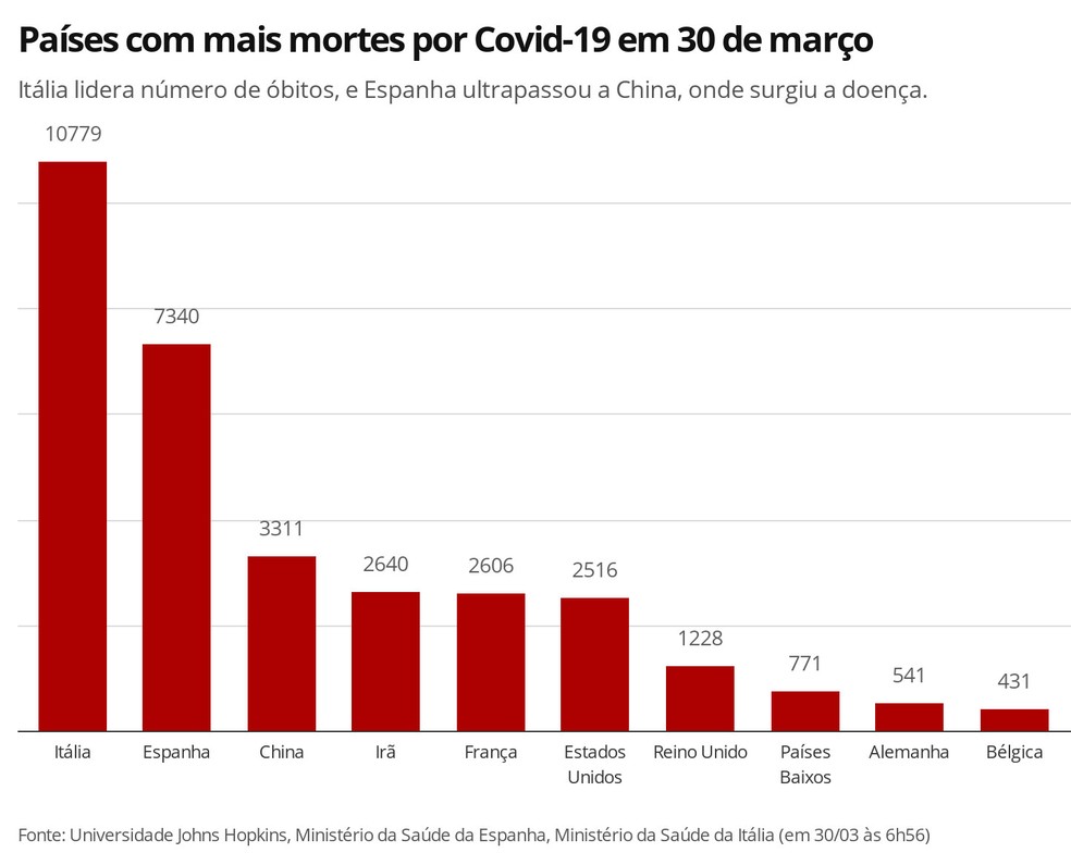 Gráfico: Países com mais mortes por Covid-19 em 30 de março — Foto: Elida Oliveira/G1