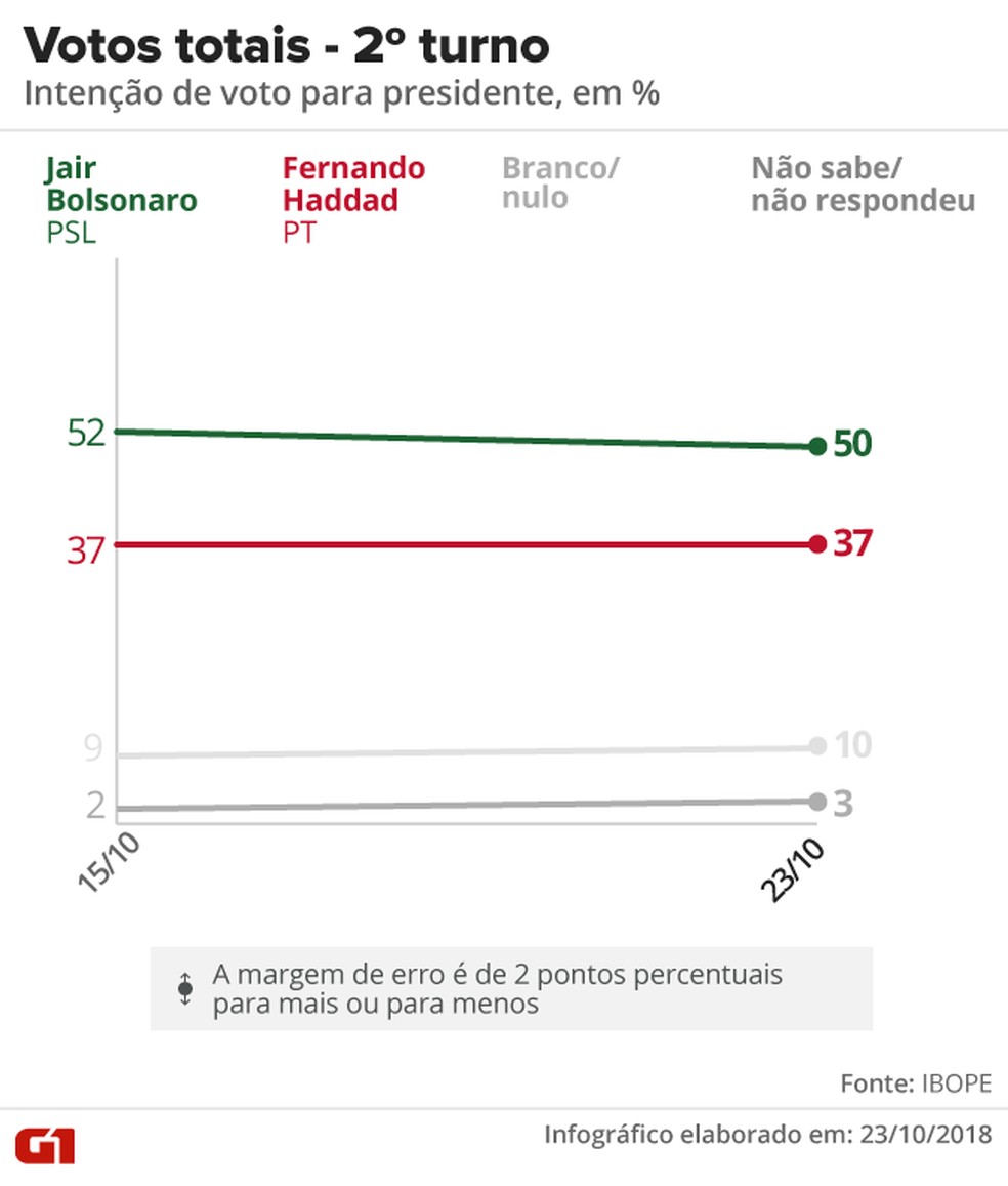 Pesquisa Ibope - 23-10 - Eleição presidencial no 2º turno - votos totais — Foto: Arte/G1