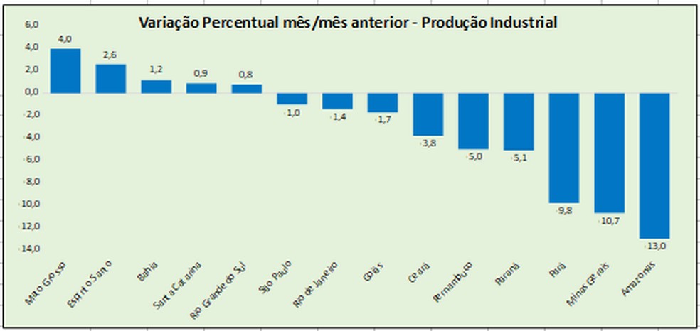 Variação percentual - Produção industrial do AM — Foto: Reprodução