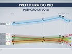 Ibope, votos válidos: Crivella tem 38%, Freixo, 14%, e Pedro Paulo, 11%