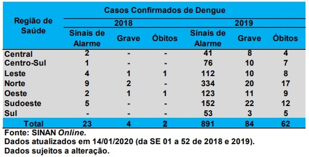 Tabela em boletim epidemiológico da Secretaria de Saúde do DF aponta os dados da dengue em 2018 e 2019  — Foto: Secretaria de Saúde/Reprodução