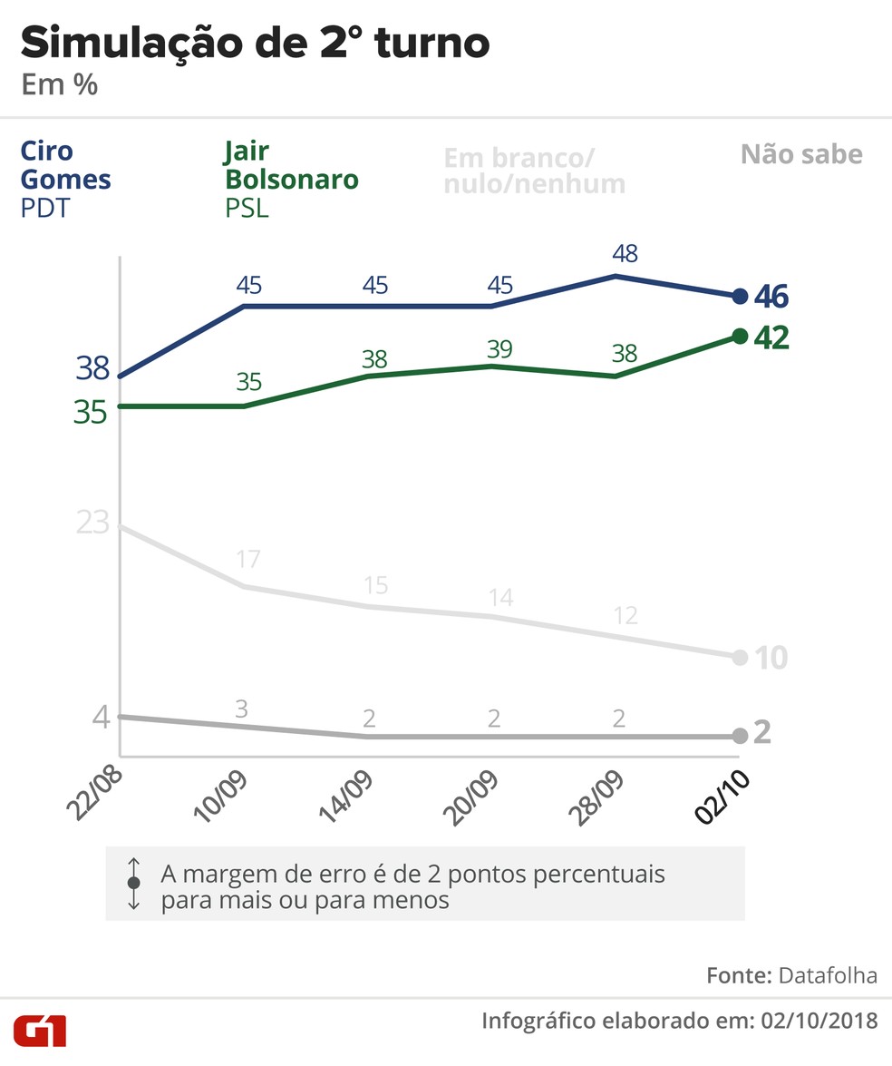 Pesquisa Datafolha – 2 de outubro – simulação de 2º turno entre Ciro e Bolsonaro. — Foto: Arte/G1