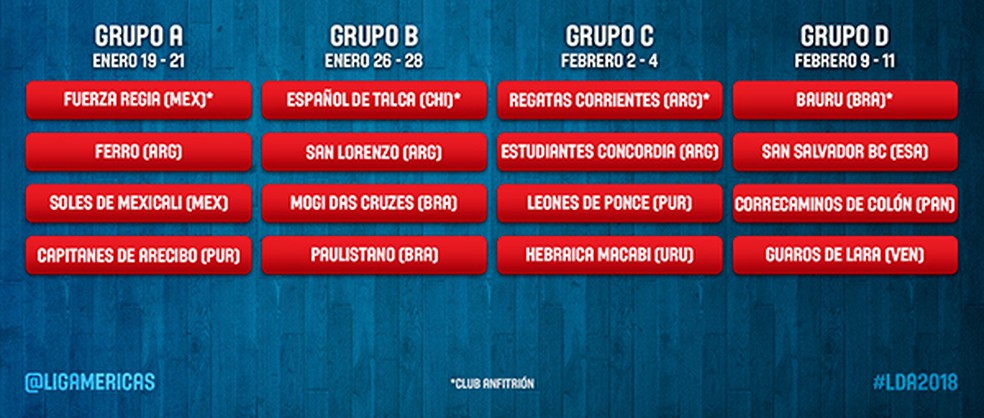 Tabela de grupos da Liga das Américas (Foto: Arte / Fiba Américas)