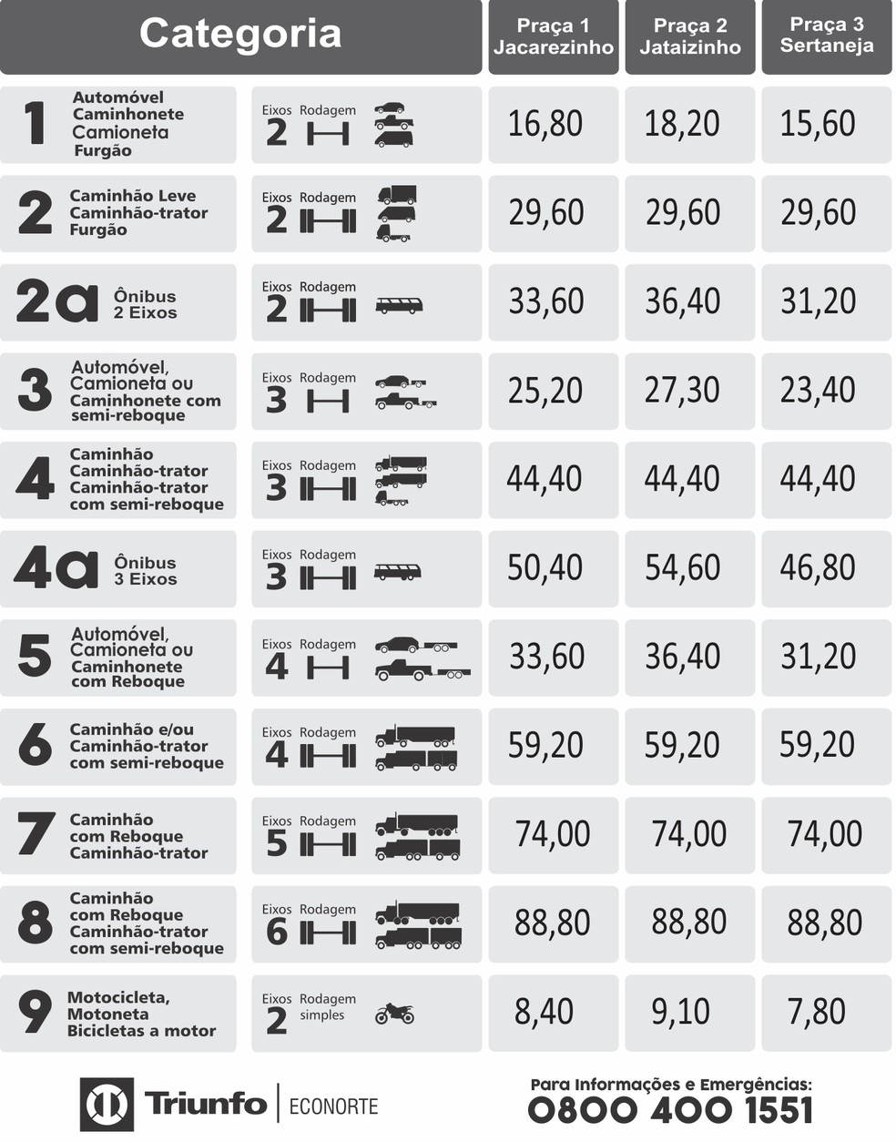 Tabela de preços das tarifas de pedágio da Econorte que começam a valer na quarta-feira (22) — Foto: Econorte/Reprodução