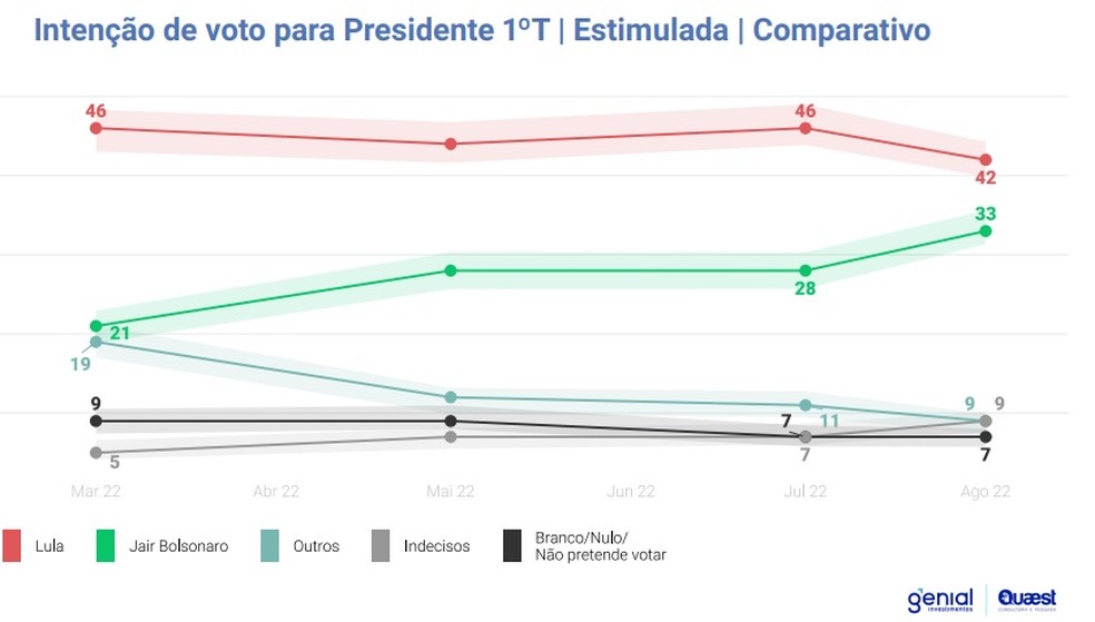 Intenções de voto para presidente em MG — Foto: Genial/Quaest