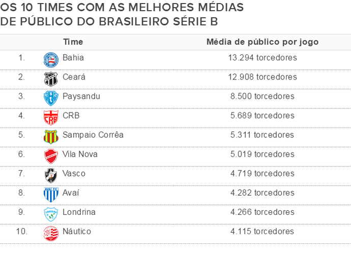 média de público Série B (Foto: Globoesporte.com)