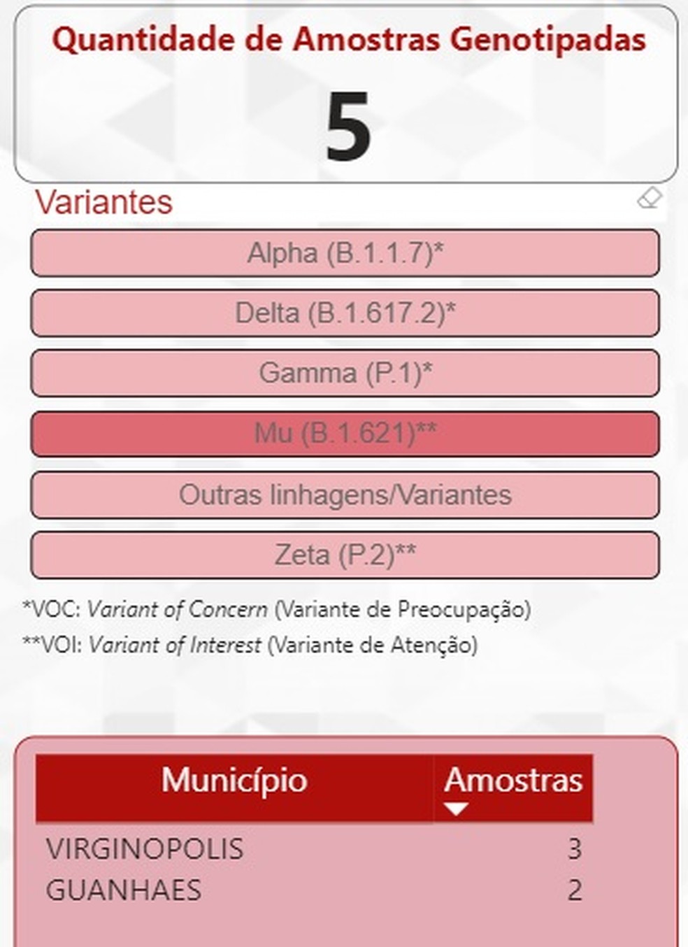 5 casos de variante Mu foram identificados em Minas, segundo a Secretaria de Estado de Saúde. — Foto: Reprodução