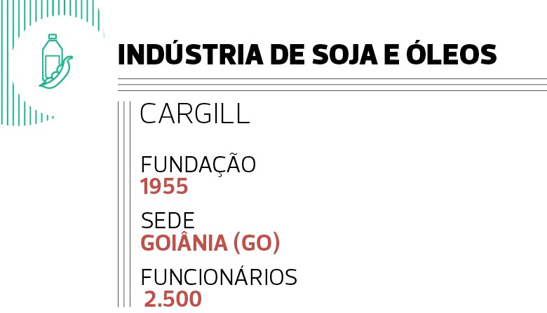 Indústria de soja e óleos: Cargill (Foto: ) Indústria de soja e óleos: Cargill (Foto: )