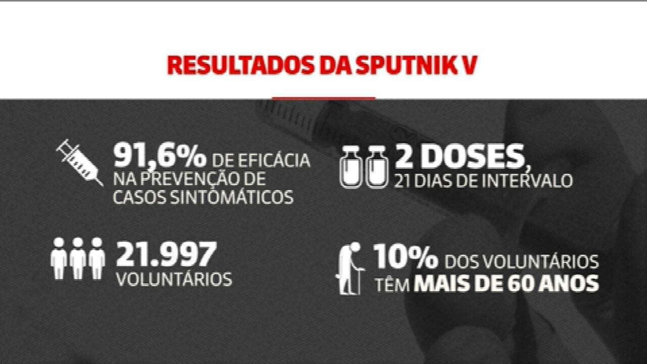 Revista Lancet publica que a Sputnik V tem eficácia de 91,6%
