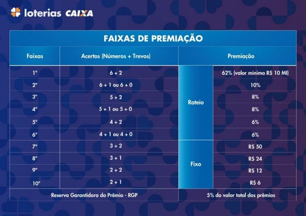 Qual a premiação da milionária?