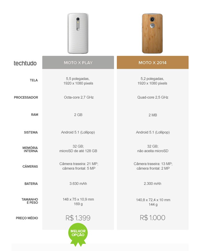 Tabela comparativo de especificações entre o Moto X Play e o Moto X 2014 (Foto: Arte/TechTudo)