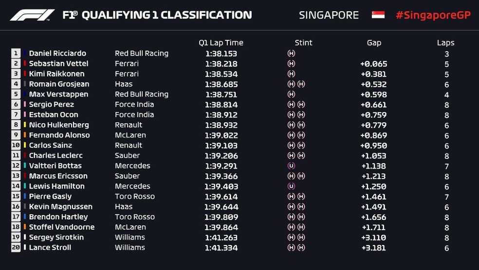 Resultado do Q1 no treino classificatÃ³rio em Singapura â€” Foto: ReproduÃ§Ã£o/FOM