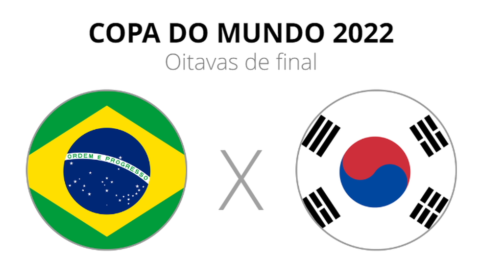Brasil x Coreia do Sul, oitavas de final da Copa do Mundo — Foto: ge