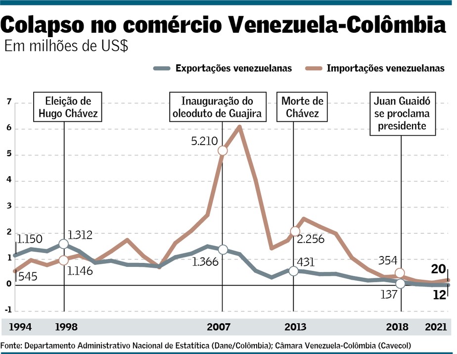 Colômbia e Venezuela iniciam reaproximação econômica